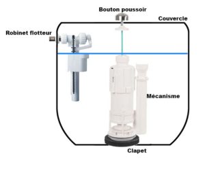 Mécanisme de chasse d'eau standard pour réservoir WC Bouton
